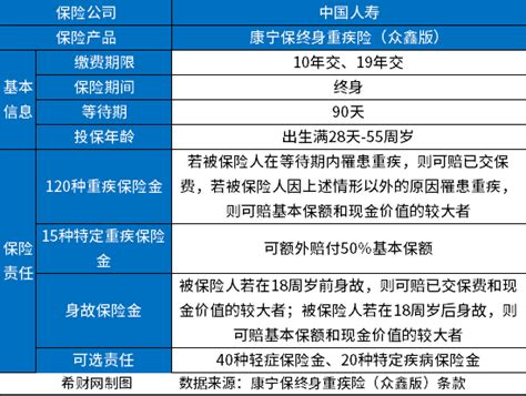 中国人寿重疾险最新版，2023值得买的国寿重疾险有哪些？ - 希财网