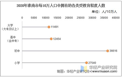2020年淮南市生产总值（GDP）及人口情况分析：地区生产总值1337.2亿元，常住常住人口303.35万人_智研咨询