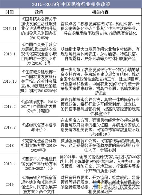 2021年中国住宿行业最新政策汇总一览（图）-中商情报网