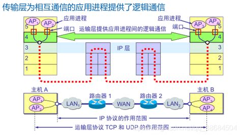 如何理解传输层的TCP面向字节流，UDP面向报文？二者是以是否会分段（mss）来定义？ - 知乎