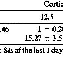Number of injections and corticosterone intake during intravenous SA ...
