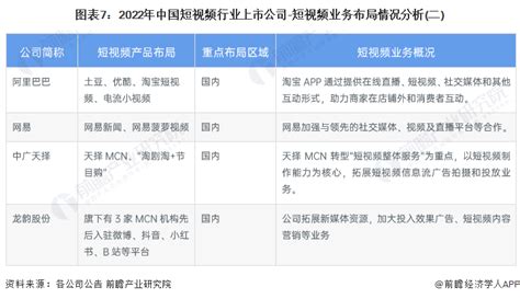 【最全】2023年中国短视频行业上市公司全方位对比(附业务布局汇总、业绩对比、业务规划等)_行业研究报告 - 前瞻网