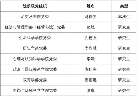 关于上海高校“百个学生样板党支部”和“百名学生党员标兵”推荐名单的公示