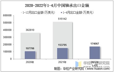 2020年1-6月全国轴承进出口分析-机床电器网-数控机床市场网