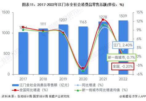 2022年江门市各区域经济矩阵图 - 前瞻产业研究院