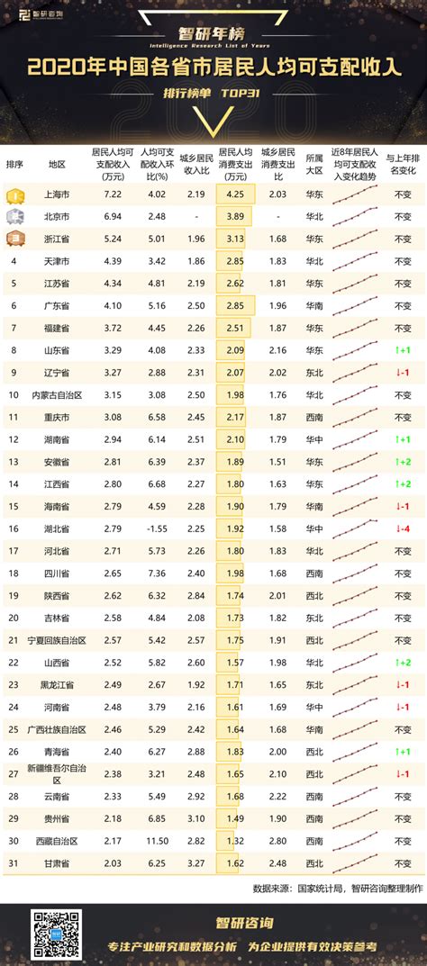 2020年中国各省市居民人均可支配收入排行榜：上海居民最富有（附年榜TOP31详单）_智研咨询