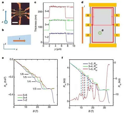 一种利用光子自旋霍尔效应测量纳米级薄膜厚度的方法与流程