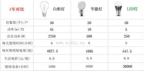 LED灯泡节能灯瓦数对照表 LED灯泡节能灯功率换算方法