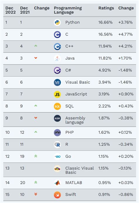 12月编程语言排行榜公布啦~- 惊觉