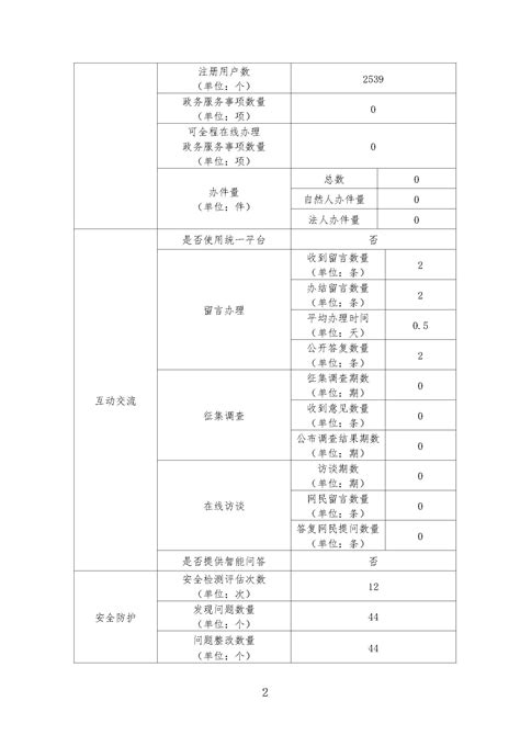 2022年度黑河市信用中国（黑龙江黑河）网站工作年度报表