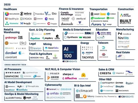 2019全球最强100家AI公司名单出炉，6家中国公司上榜 | CB Insights 榜单 | 雷峰网
