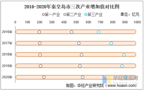 2016-2020年秦皇岛市地区生产总值、产业结构及人均GDP统计_增加值