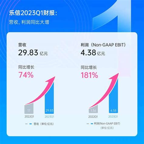 索尼一季度利润大涨180%，达到1576亿日元