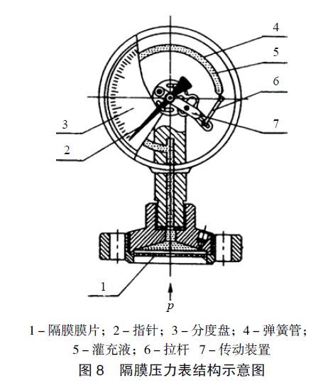 隔膜压力表工作原理、特性、用途及结构简述