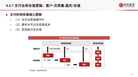 金融科技公司盈利模式和估值逻辑（2021版）(附全文） - PmTemple