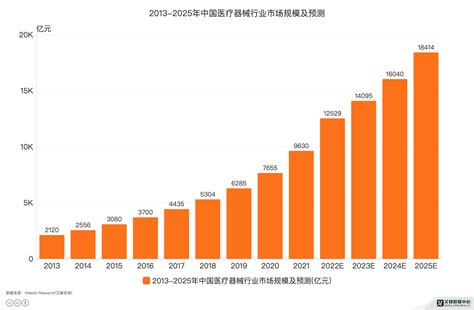预见2022：《2022年中国医疗器械行业全景图谱》(附市场规模、竞争格局和发展前景等)_行业研究报告 - 前瞻网