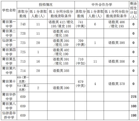 高考200分左右能上什么学校？附200分大学推荐（2022高考参考）