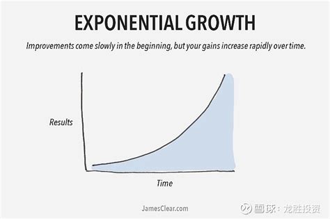 指数增长和对数增长 今天和大家分享2种增长曲线，希望能给大家带来启发，一起终身成长！ #终身成长# #思维模式# 生活中的2种增长曲线我们经 ...