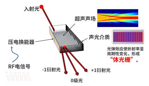 单丝和单缝衍射实验仪 - 上海天威教学公司