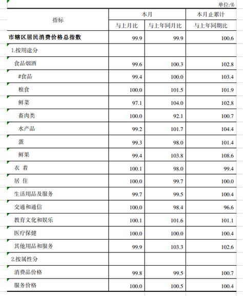 2023年1-10月三明市居民消费价格主要数据 _ 进度数据 _ 三明市人民政府门户网站