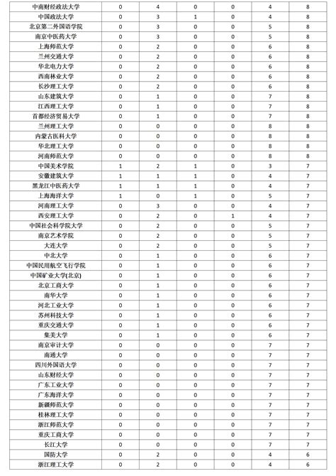 从高校教指委入选情况看高校的“江湖地位”