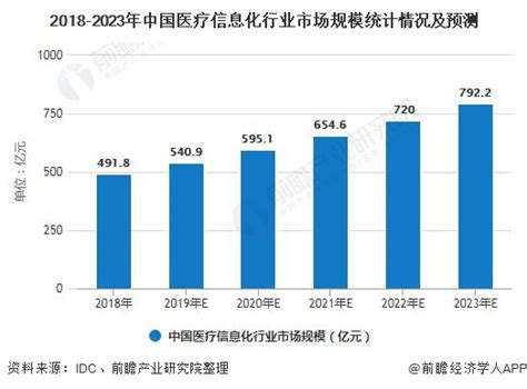 2020年中国医疗信息化行业市场现状及发展前景分析 未来三年市场规模将近800亿元_前瞻趋势 - 前瞻产业研究院