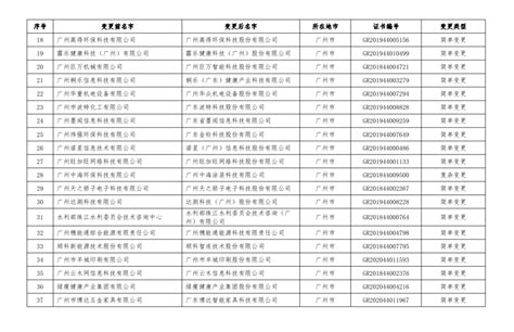 【江苏省2021年第三批认定报备高新技术企业名单公示】- 相城区惠企通服务平台
