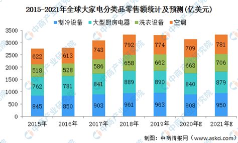 2020年H1中国家电行业市场现状及发展前景分析 预计全年市场规模有望与去年持平_前瞻趋势 - 手机前瞻网