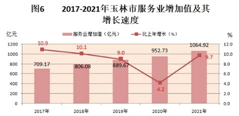 (广西壮族自治区)2021年玉林市国民经济和社会发展统计公报-红黑统计公报库