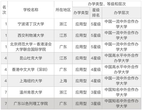 中外合作办学大学排名及录取分数线（2021年参考）