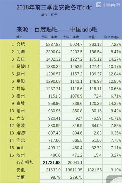 安徽省的淮南市2018年GDP出炉，拿到江西可排名多少？
