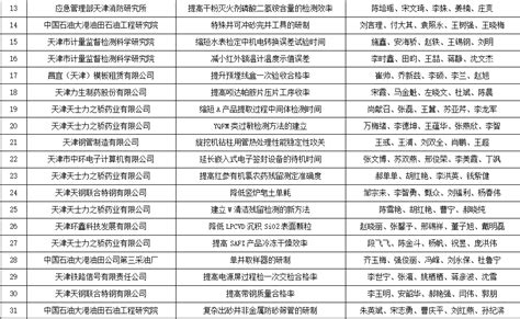 436家！天津发布2021年度“专精特新”中小企业名单_信息化_工业_版权