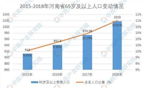 河南省人口老龄化加剧 2020年老龄化率将达17.8%（图）-中商情报网