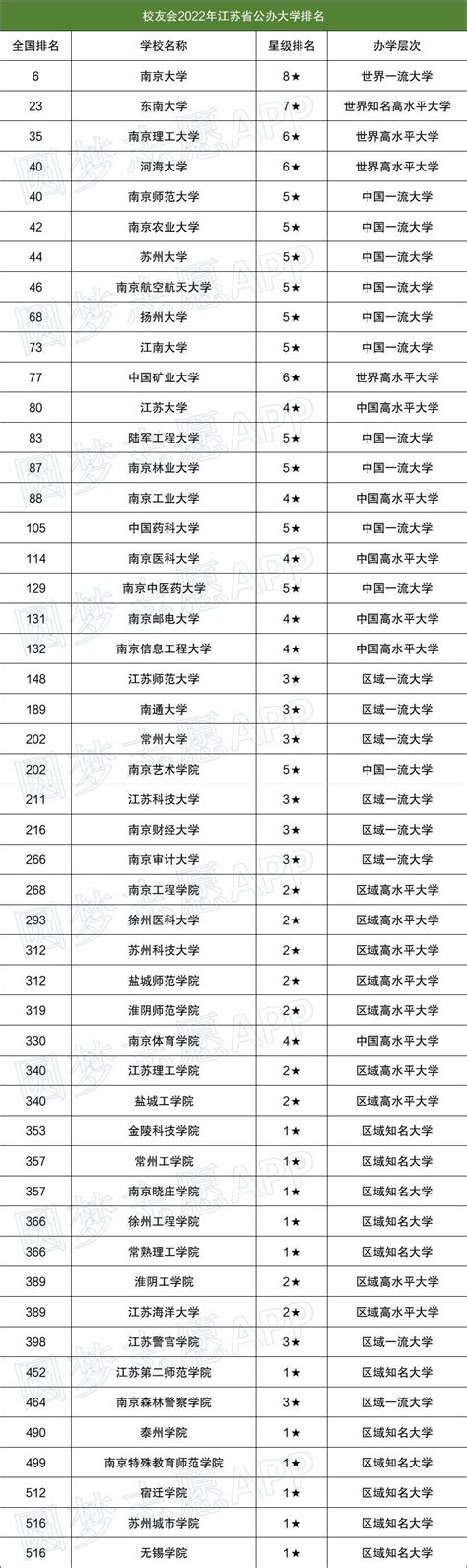 2022年江苏省大学排名-附录取分数线及位次一览表-高考100