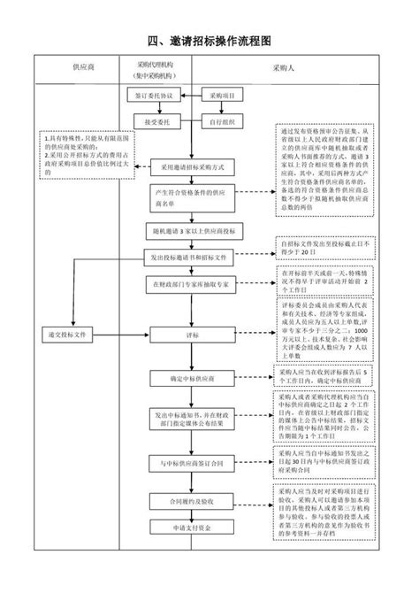 采购、销售、架构师必知：招投标基础知识与投标技巧 - 知乎