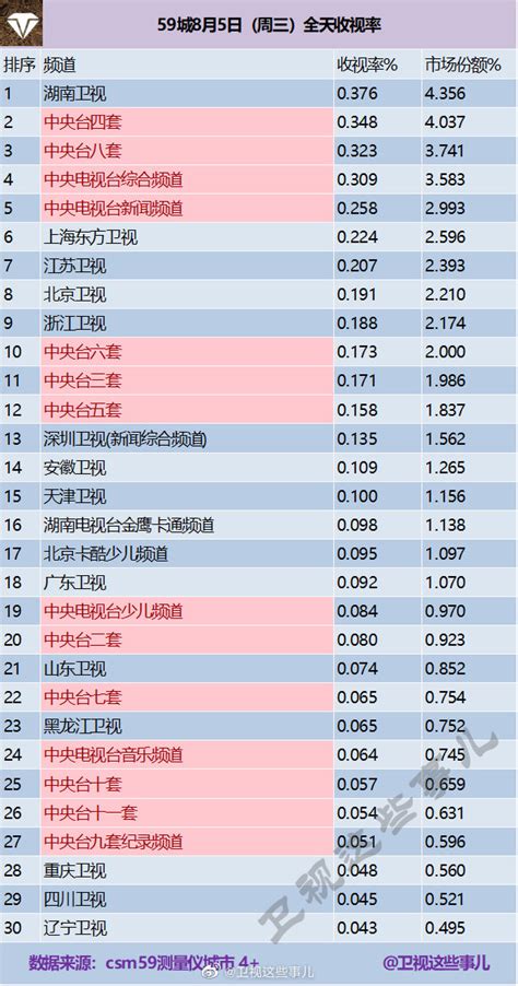 2020年8月5日电视台收视率排行榜（湖南卫视、上海东方卫视、江苏卫视） | 收视率排行