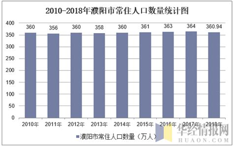 2010-2018年濮阳市常住人口数量及户籍人口数量统计_华经情报网_华经产业研究院