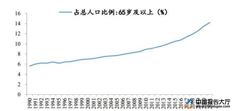 2018年中国人口老龄化现状分析及人口老龄化趋势预测【图】_智研咨询