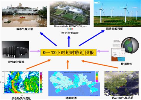 深圳先进院“短临气象预报”项目成功应用于深圳大运会----中国科学院