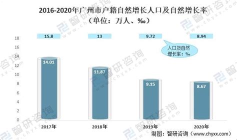 广州2019年末常住人口1530.59万人 白云区为人口第一大区