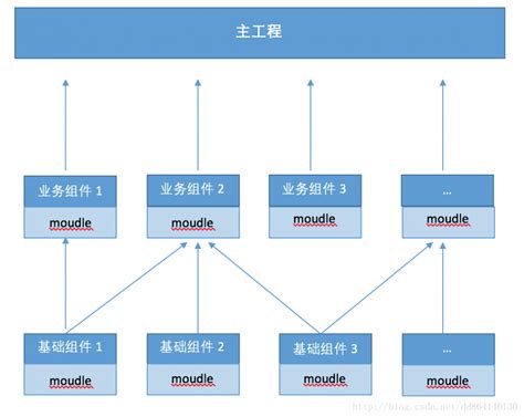 Android 开发:由模块化到组件化 | Harries Blog™