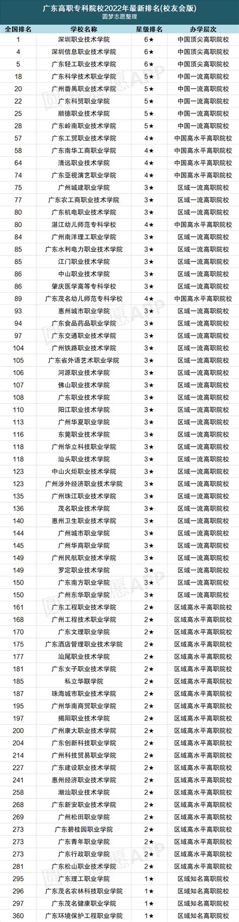 广东专科学校排名前十公办-附广东大专学校排名榜公办（2022参考） – 兜在学