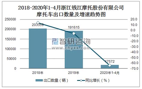 2020年1-4月浙江钱江摩托股份有限公司摩托车出口数量、金额及增速统计_智研咨询