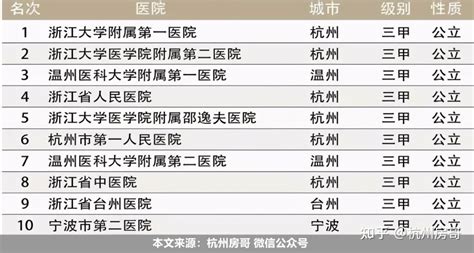 浙江10大医院排名：杭州第一，温州医科大学入围！宁波赢了 - 知乎