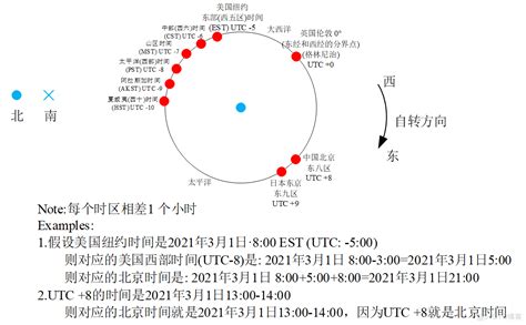 UTC(世界协调时间）时区和各个时区时间的转换_51CTO博客_世界协调时间(UTC)