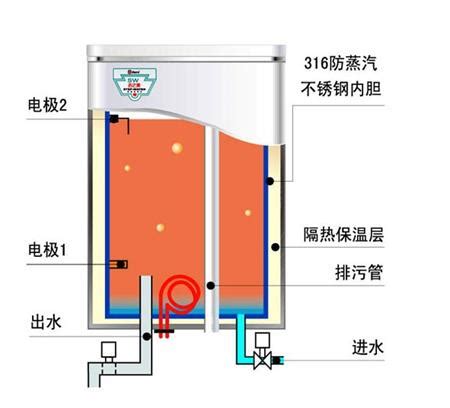 储水式电热水器的内部结构