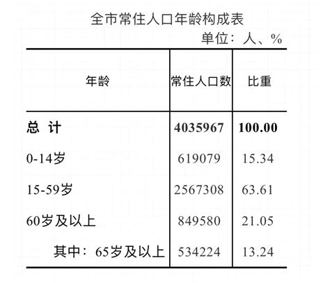 2010-2020年赤峰市人口数量、人口年龄构成及城乡人口结构统计分析_地区宏观数据频道-华经情报网