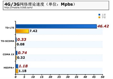 4G究竟有多快？三大运营商3G/4G网速对比_手机新浪网