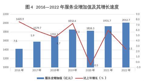 (内蒙古自治区)呼和浩特市2022年国民经济和社会发展统计公报-红黑统计公报库