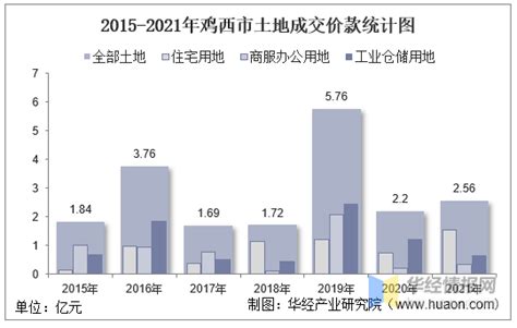 2015-2021年鸡西市土地出让情况、成交价款以及溢价率统计分析_华经情报网_华经产业研究院